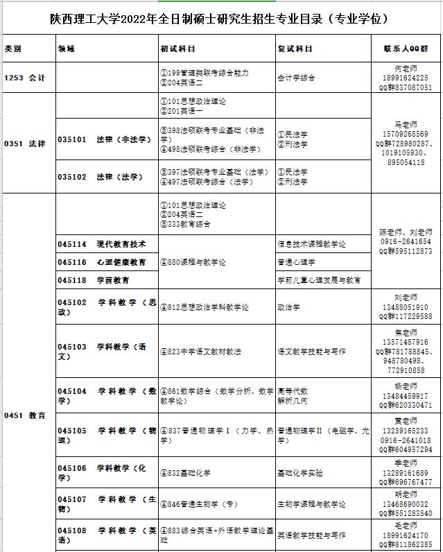 陕西理工大学2022全日制硕士研究生招生专业目录（专业学位