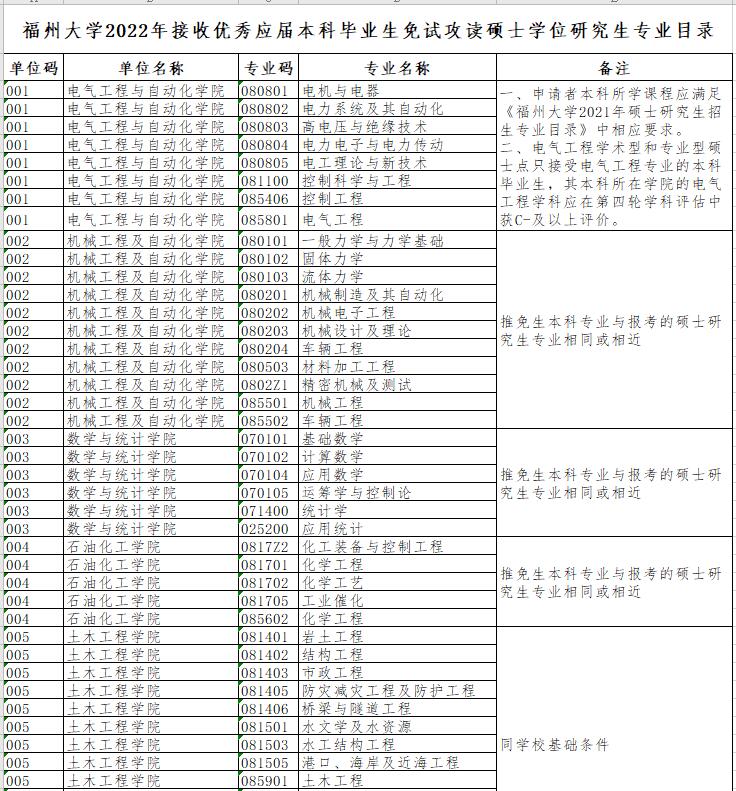 福州大学2022接收应届本科毕业生免试硕士学位研究生专业目