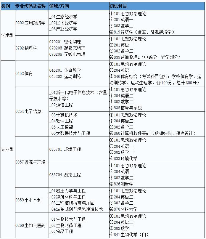 陕西理工大2022年硕士研究生招生变化公告