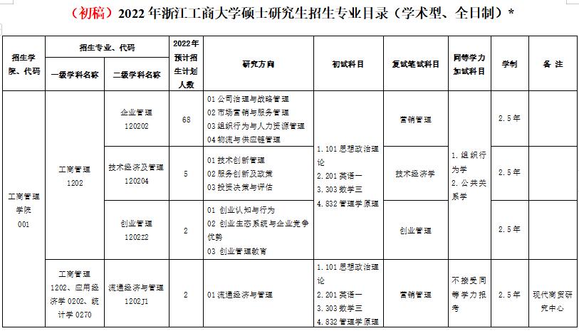 浙江工商大学2022考研招生专业目录及复习参考书（初稿）