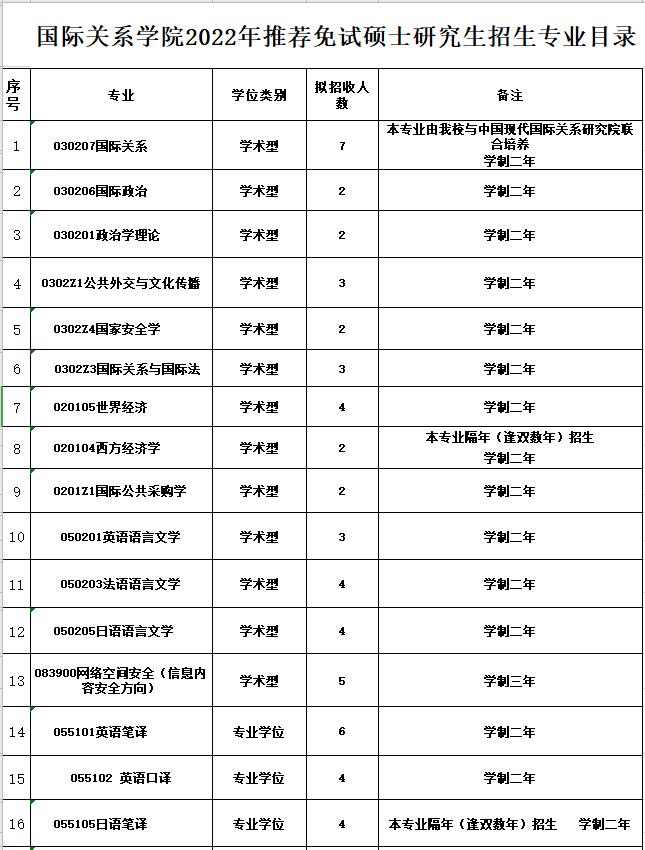 国际关系学院2022年推荐免试硕士研究生招生专业目录