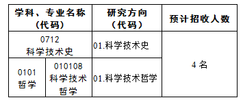 自然科学史研究所2022年推免生招收专业目录