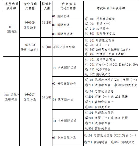 外交学院2022年硕士研究生招生专业目录