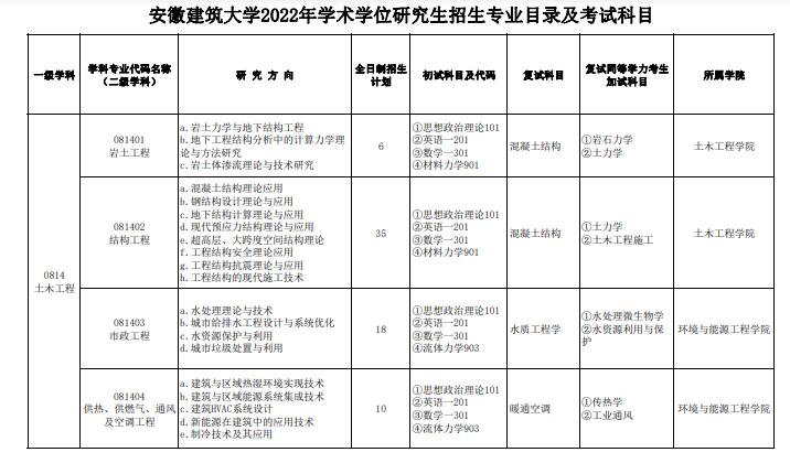 2022安徽建筑大学学术学位硕士研究生招生专业目录