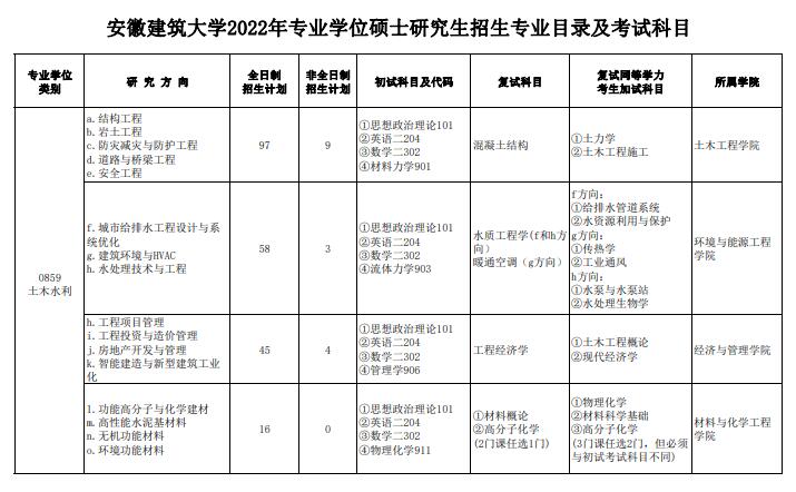 2022安徽建筑大学专业学位硕士研究生招生专业目录