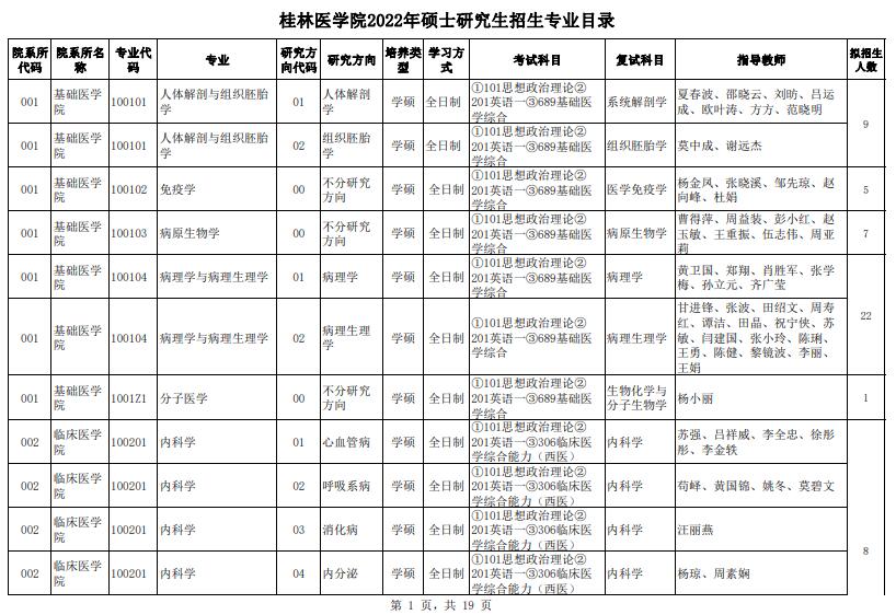 桂林医学院2022年硕士研究生招生专业目录