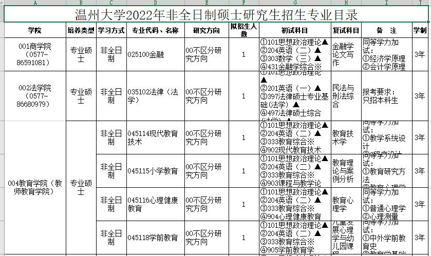 温州大学2022年硕士研究生招生专业目录（非全日制）