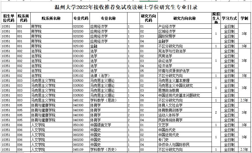 温州大学2022年接收推荐免试攻读硕士学位研究生专业目录