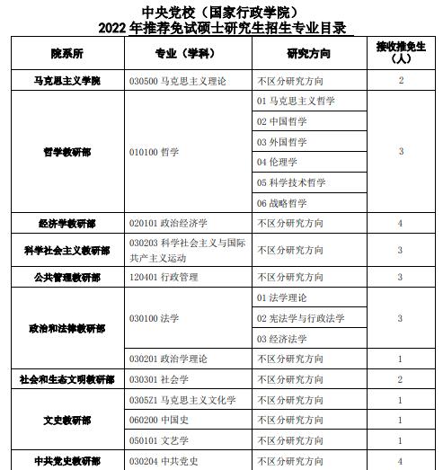 中央党校（国家行政学院）2022推荐生招生专业目录