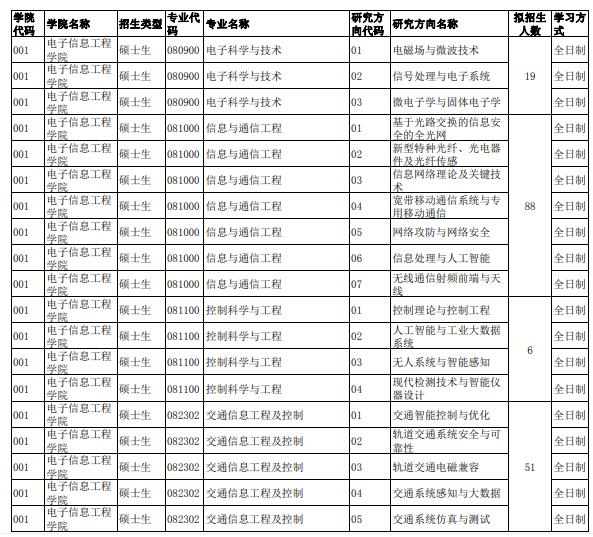 北京交通大学2022年推免生招生专业目录