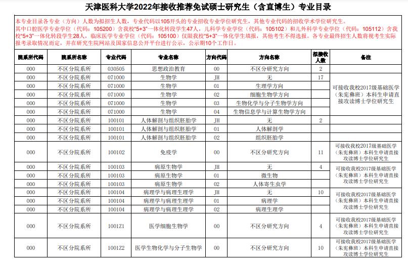 天津医科大学2022接收推免硕士研究生（含直博生）专业目录