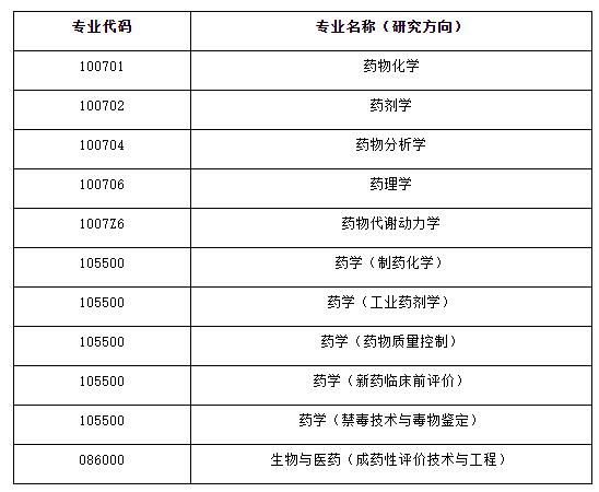 中国药科大学药学院2022接收推免生（含直博生）实施方案