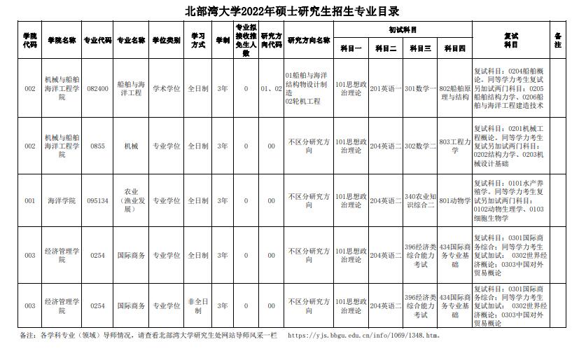 北部湾大学2022年硕士研究生招生专业目录