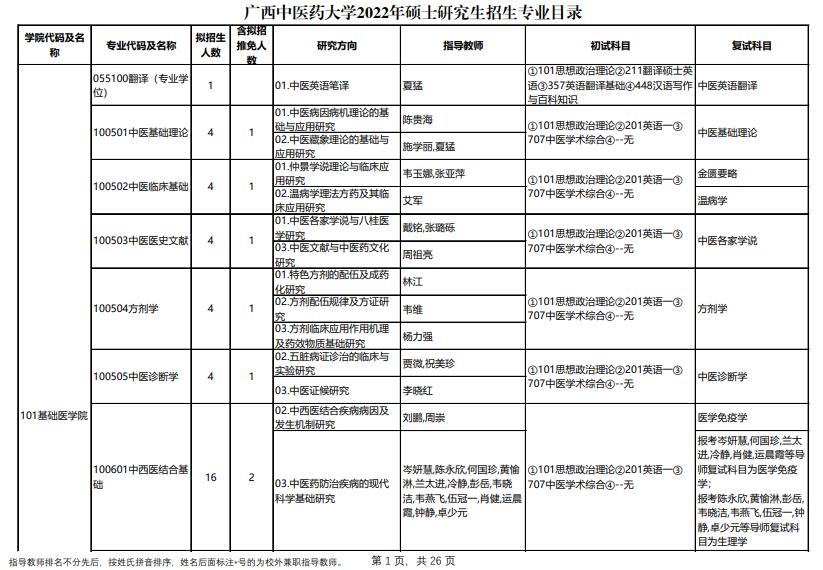 2022年广西中医药大学硕士研究生招生专业目录