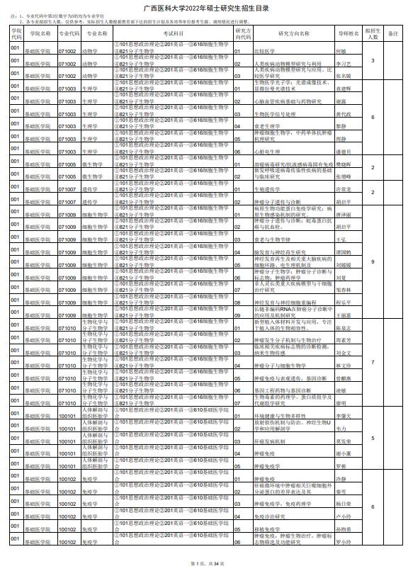 广西医科大学2022年硕士研究生招生目录