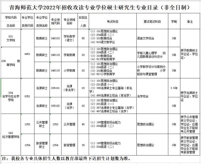 青海师范大学2022招收专硕研究生专业目录(非全日制)