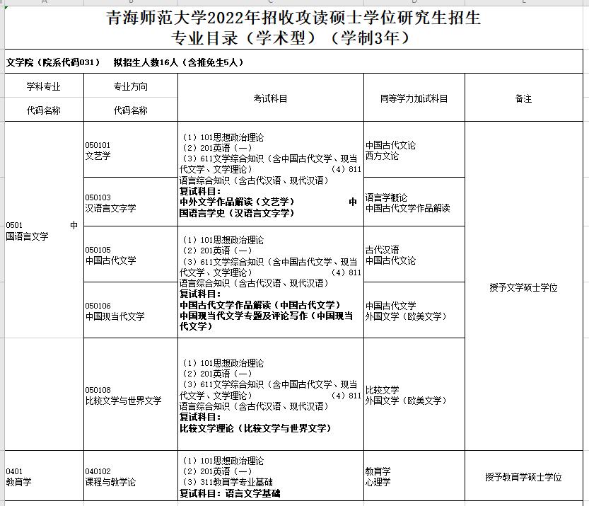 青海师范大学2022年硕士研究生（学术型）专业目录