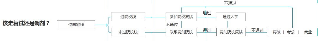 一张图理清该走复试还是调剂