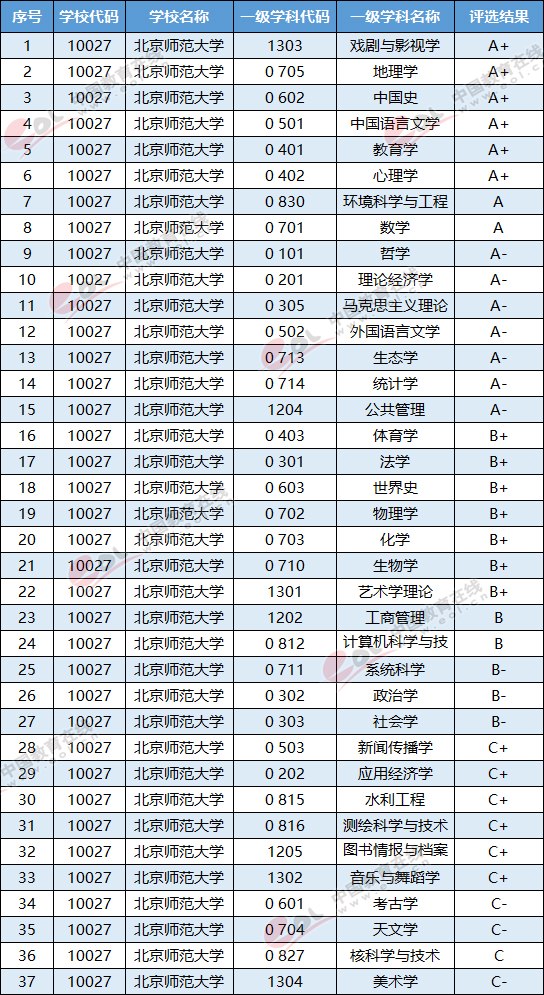 2022考研问题答疑：师范类院校推荐哪些？