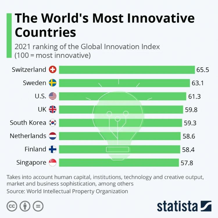 2021年全球创新指数报告：瑞士第11次位列榜首