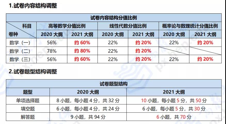 研究生考试各专业考试内容、题型分值大解析