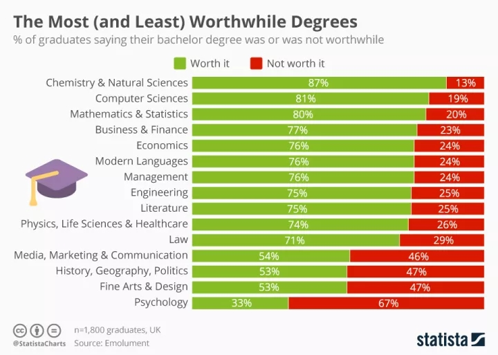 大学里最有用和最不值得读的专业是哪些？可以进来看看……