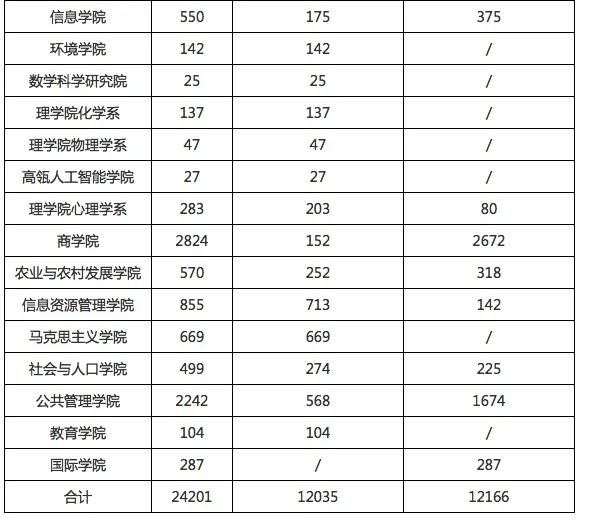 2022考研：这些院校已公布2022报考人数！