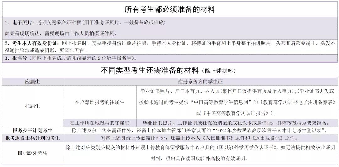 2022考研报名确认信息常见问题汇总