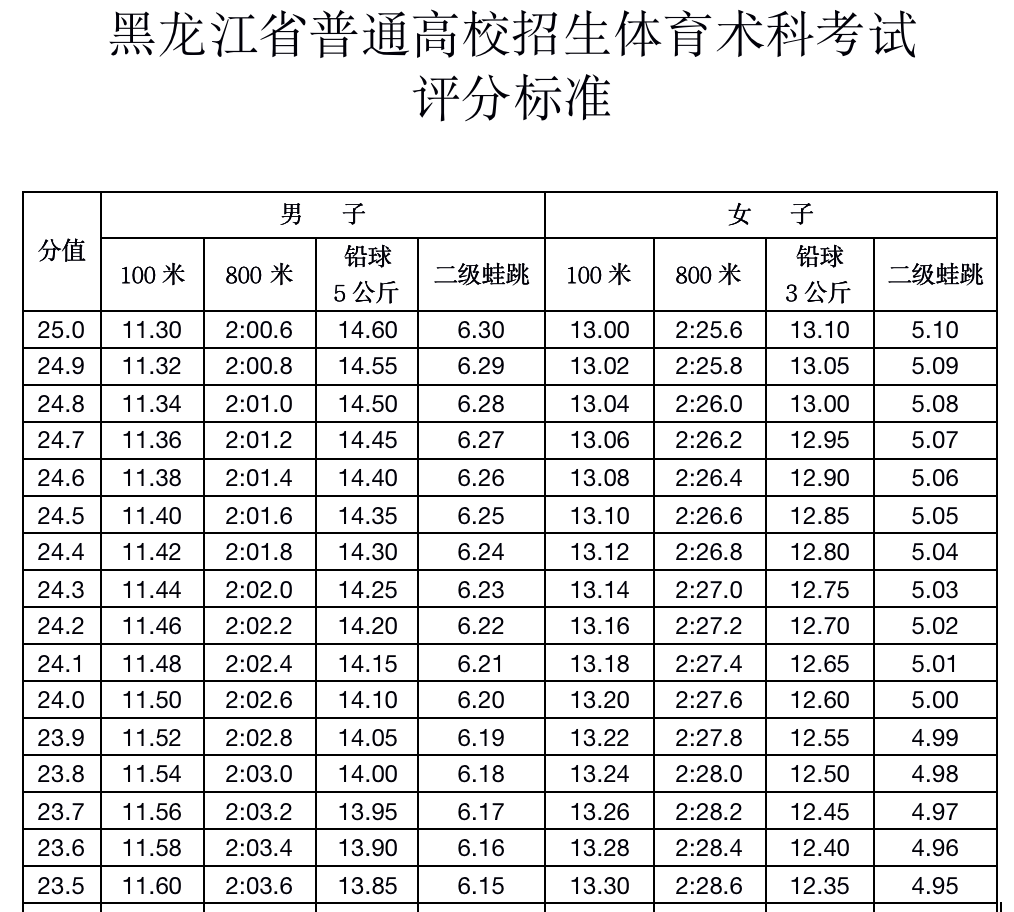 黑龙江普通高校招生体育术科考试评分标准