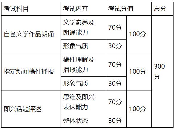 广东：2022年普通高等学校招生播音与主持艺术专业（含粤语）术科考试实