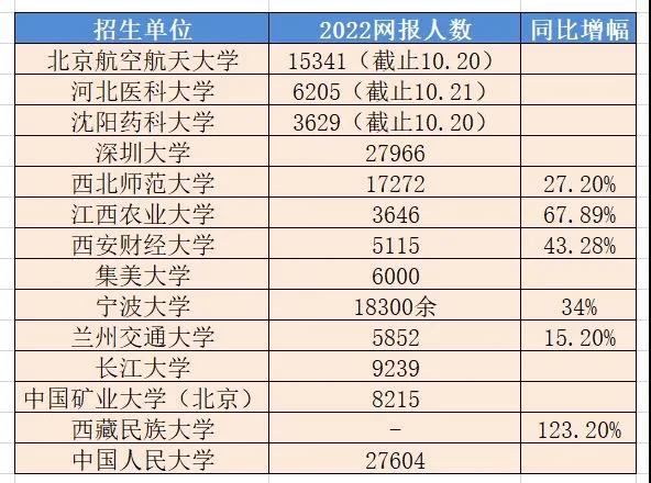 14所高校公布2022考研报名人数