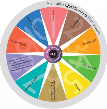 澳洲各等级的学历和学位分别代表什么？