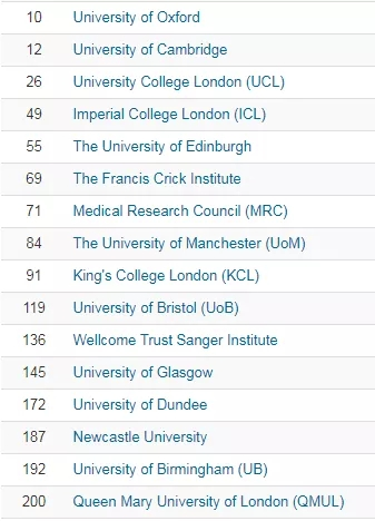 英国生物医学专业Top 15大学一览！