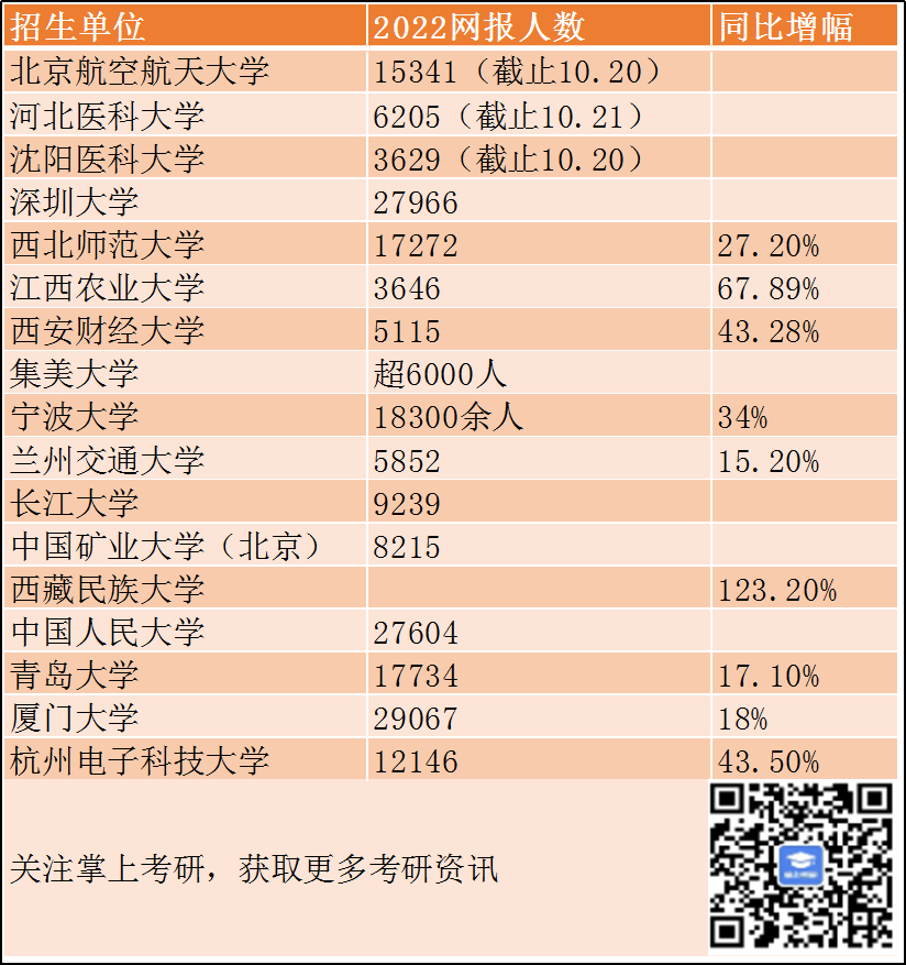 一省和17所高校公布2022考研报名人数！冲刺阶段要注意这些