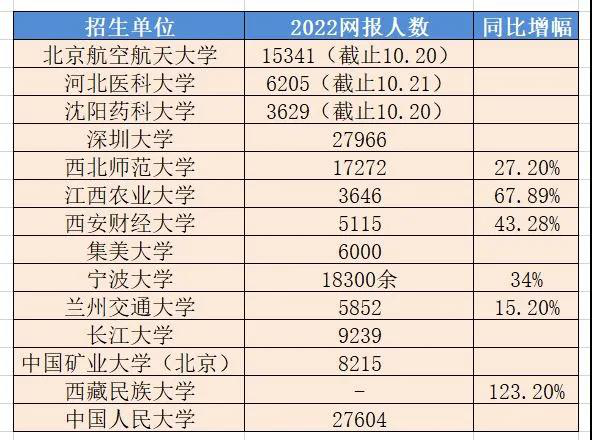 四川2022考研报名人数26.5万，这些高校也公布了报名数据