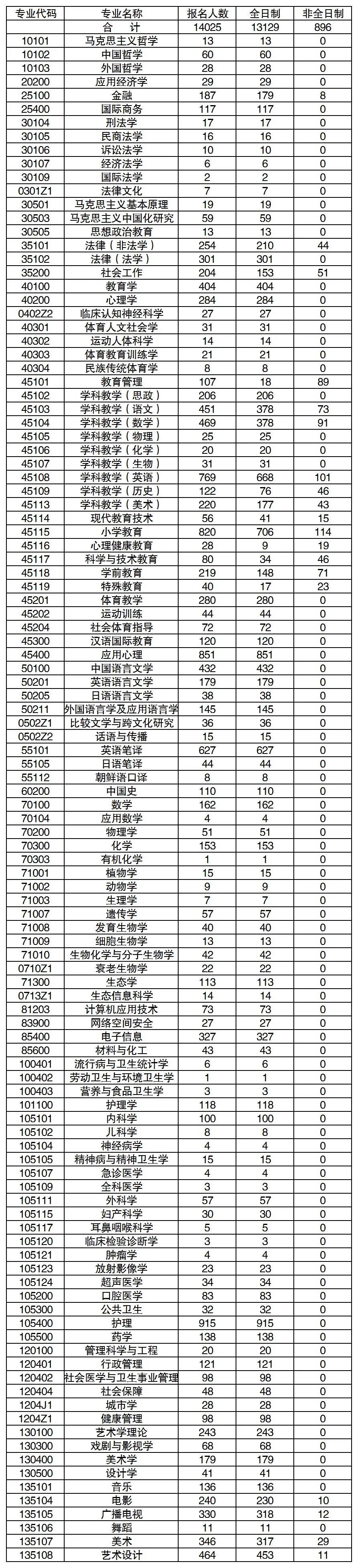 杭州师范大学2022年考研报考人数14025人