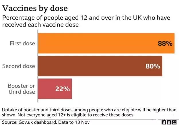 英国将为40岁年龄组提供加强针，威尔士地区启动疫苗通行证限制！