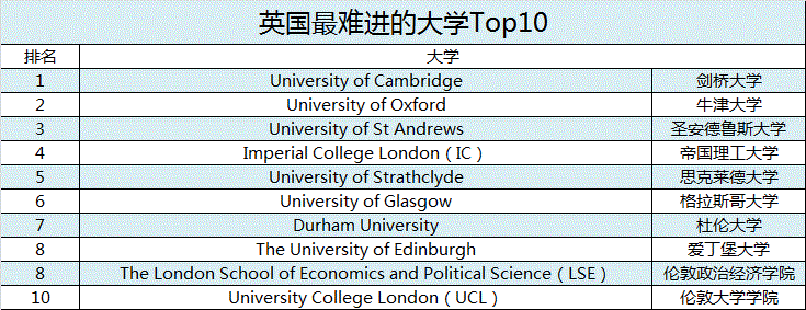 最难进英国大学Top10！