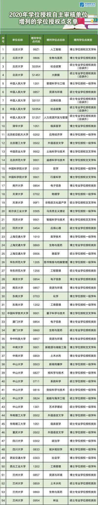 看看高校又增列和撤销了哪些学位授权点！国务院学位委员会公布了这些名单