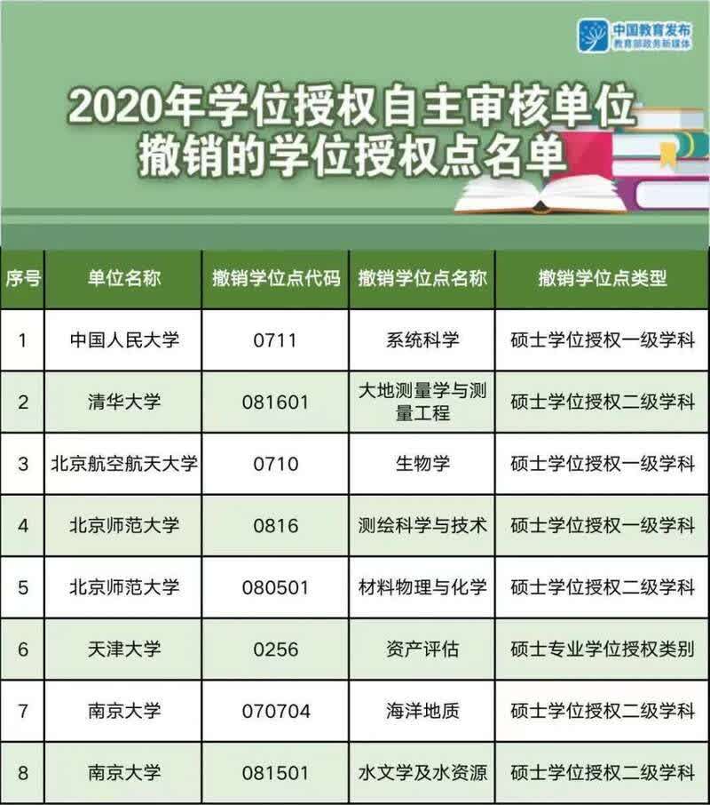 看看高校又增列和撤销了哪些学位授权点！国务院学位委员会公布了这些名单