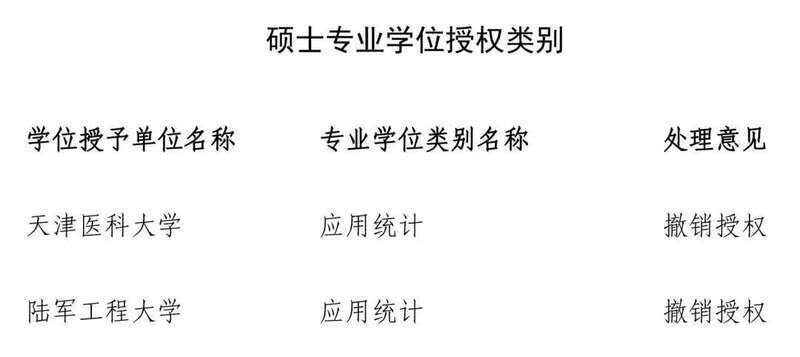 看看高校又增列和撤销了哪些学位授权点！国务院学位委员会公布了这些名单