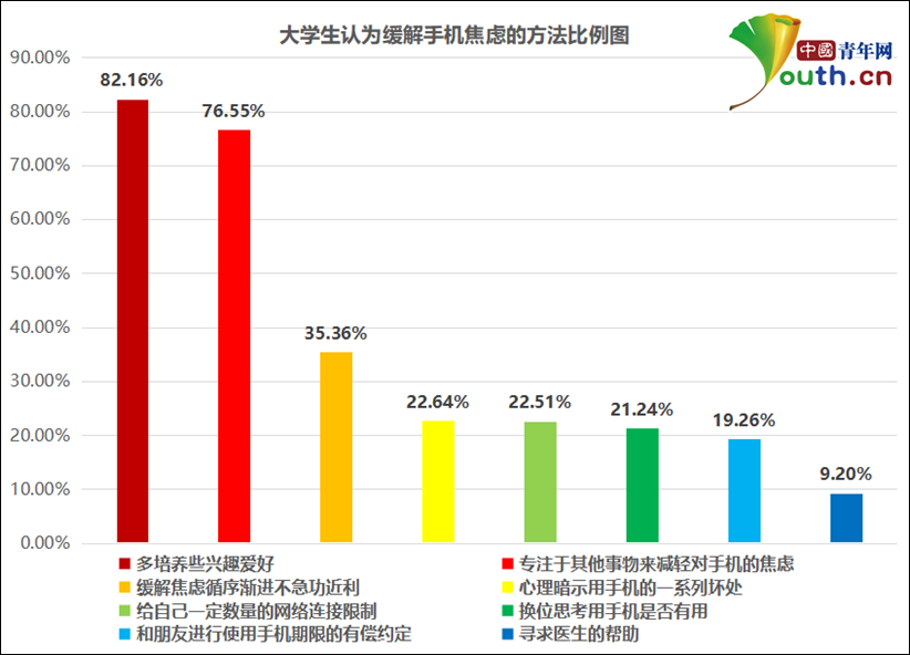 大学生手机焦虑调查：近四成有手机焦虑，超六成不能一天没有手机