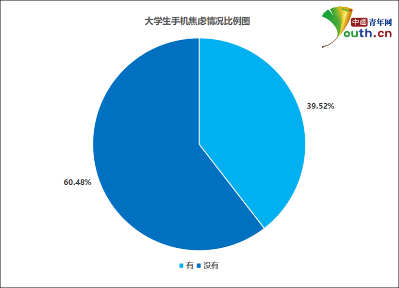 大学生手机焦虑调查：近四成有手机焦虑，超六成不能一天没有手机