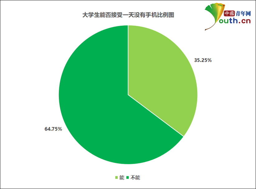 大学生手机焦虑调查：近四成有手机焦虑，超六成不能一天没有手机