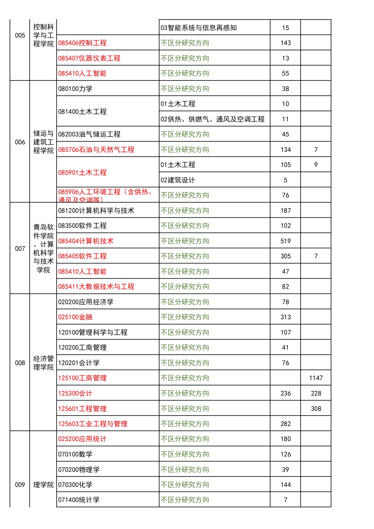 中国石油大学(华东)2022考研各专业报考人数