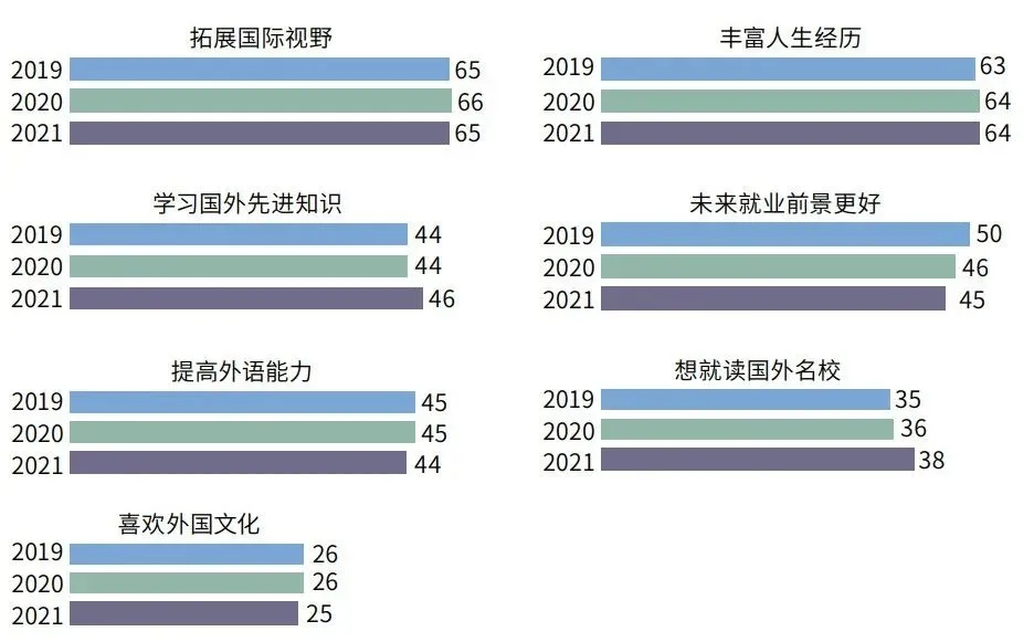 出国留学