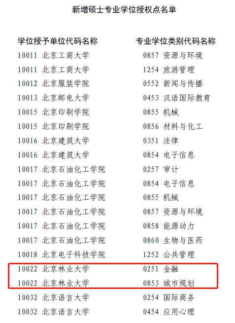 北京林业大学新增2个硕士专业学位授权点