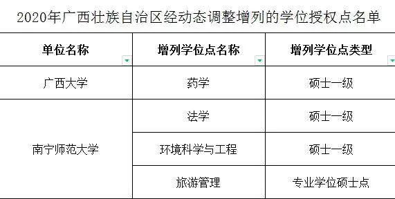 广西高校新增多个博士点和硕士点