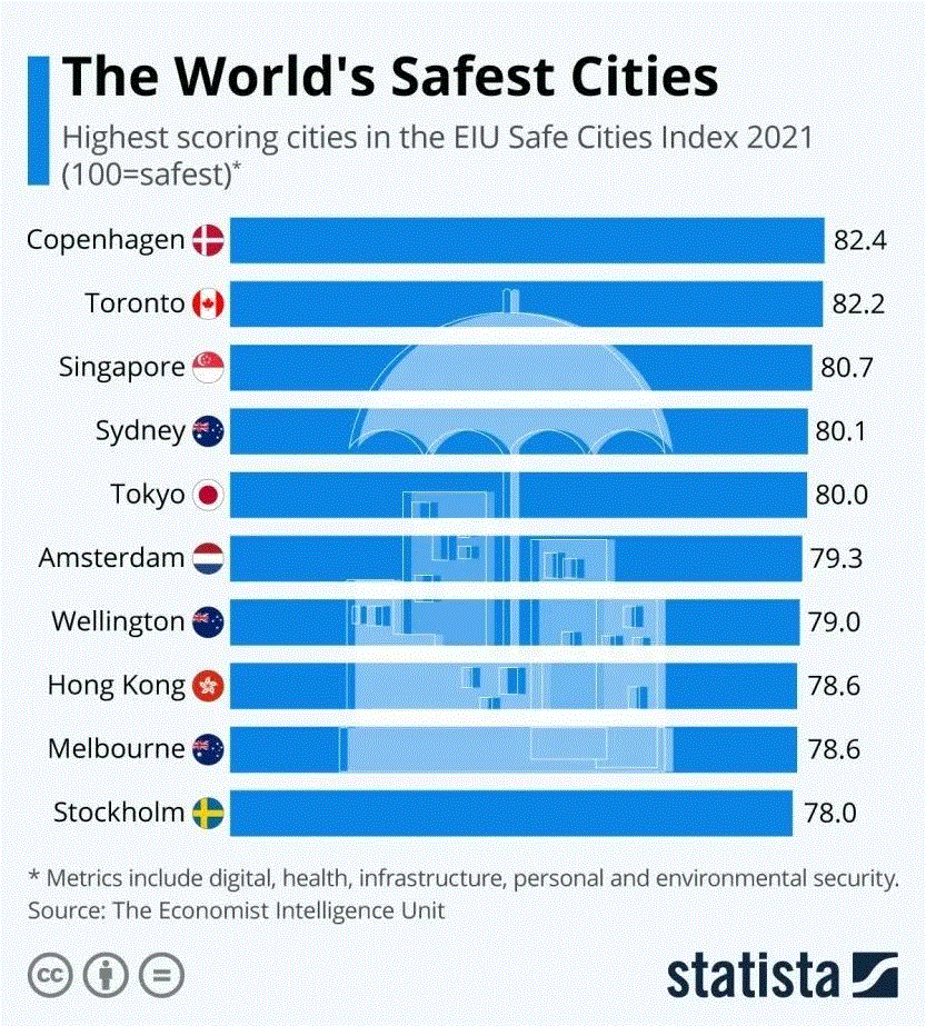全球最安全的城市排名，新西兰这个城市上榜