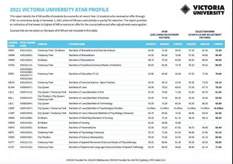 维多利亚大学ATAR录取分数线参考公告